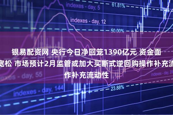 银易配资网 央行今日净回笼1390亿元 资金面难言宽松 市场预计2月监管或加大买断式逆回购操作补充流动性